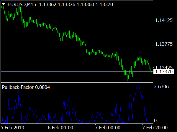 Pullback Factor Indicator for MetaTrader 4