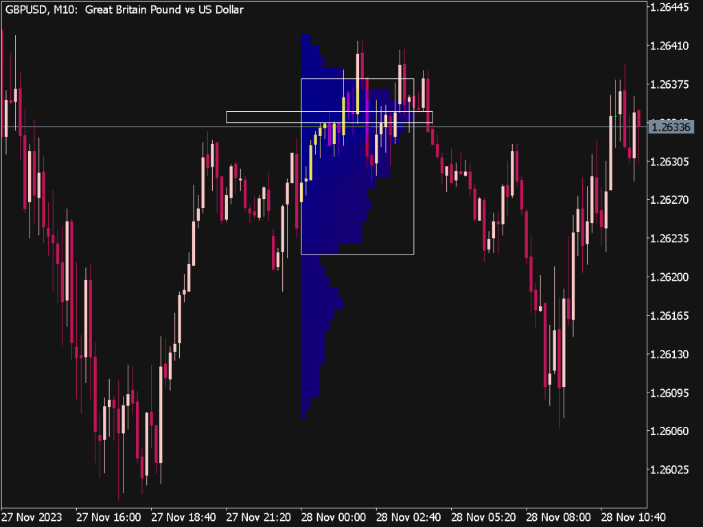 Volume Profile Indicator for MT5