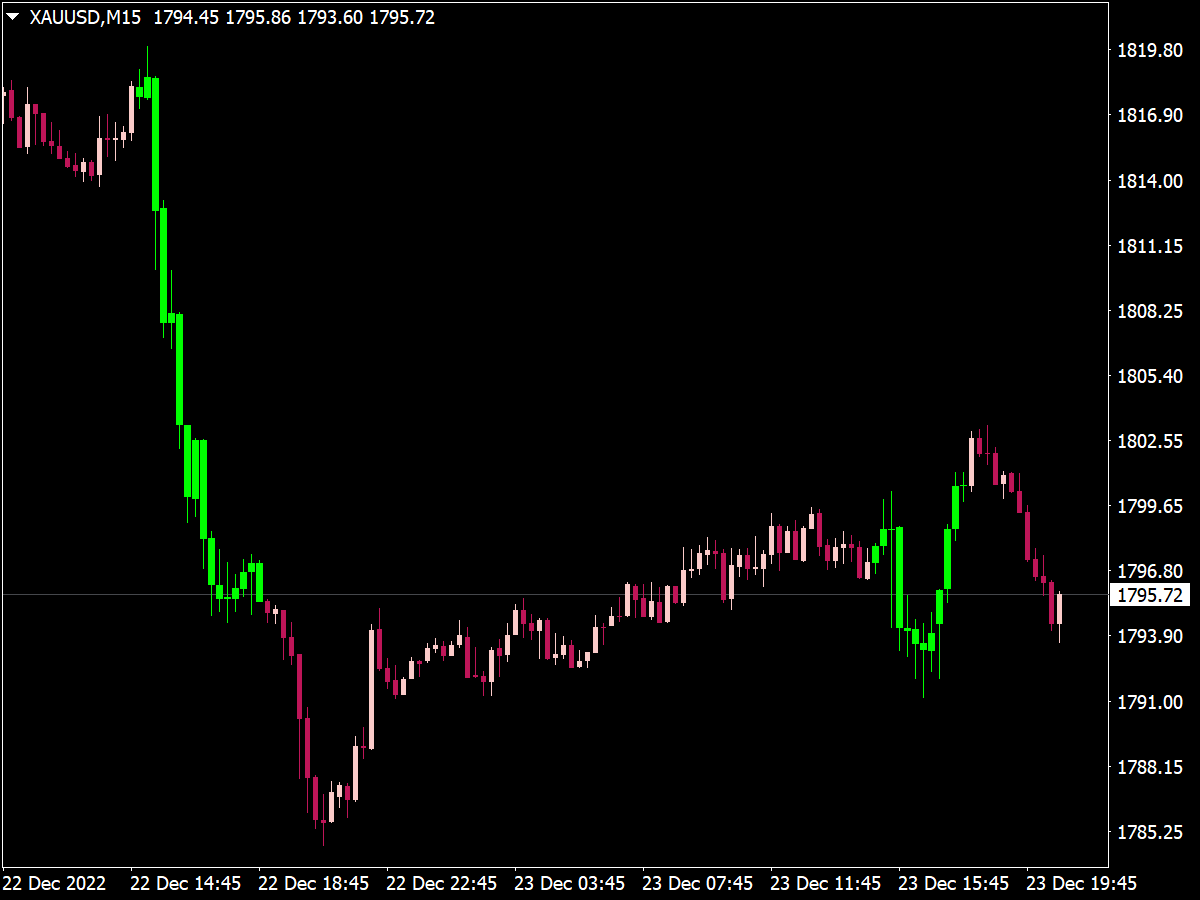 Candles Volume Indicator for MT4