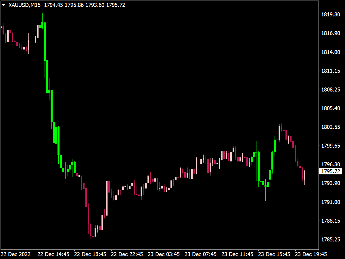 Supertrend Candles Nrp Mtf Indicator ⋆ Top Mt4 Indicators Mq4 And Ex4 ⋆