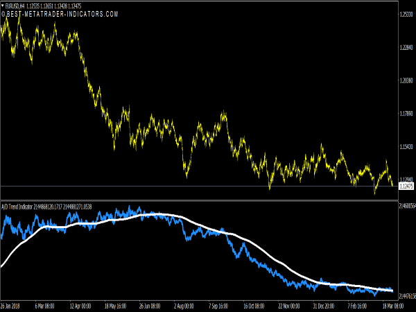 A/D Trend Indicator for MT4