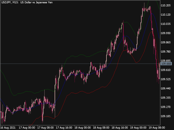 Auto Envelope Indicator for MT5