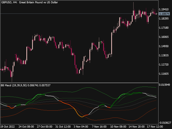 BB MACD Indicator for MT5