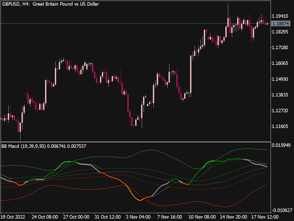 BB MACD Indicator (MT5)