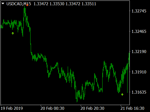 Binary Reaper V3.0 Indicator