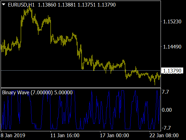 Binary Wave Indicator for MetaTrader 4