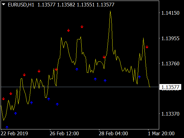 Binary Winner Indicator for MetaTrader 4