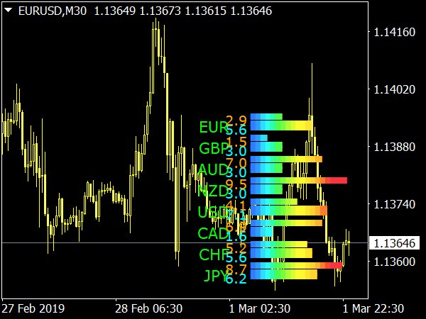 Currency Power Meter Indicator