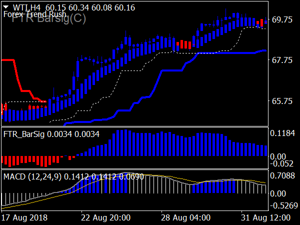 Forex Trend Rush System for MT4