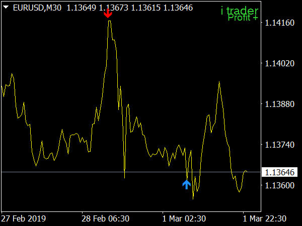 iTrader 4S Indicator for MetaTrader 4