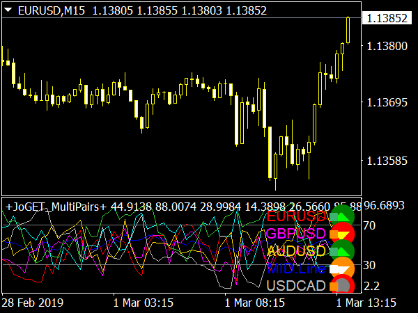 JoGET Multi Pairs Indicator for MT4