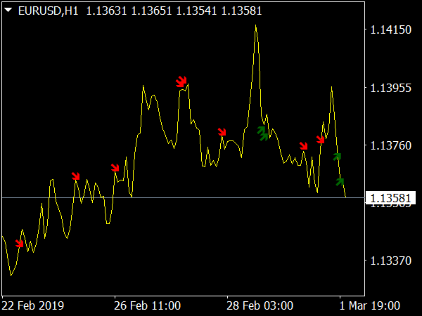 KENOX Binary Indicator V3 for MetaTrader 4