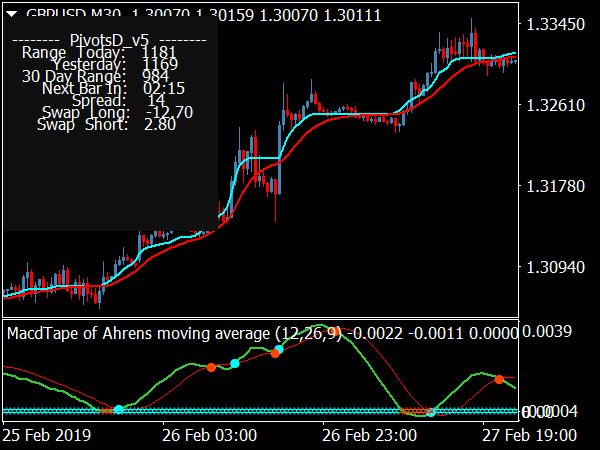 MA CMA Scalping System for MT4