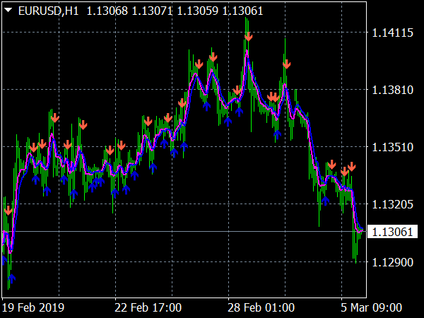 MA2 Signal Indicator for MetaTrader 4