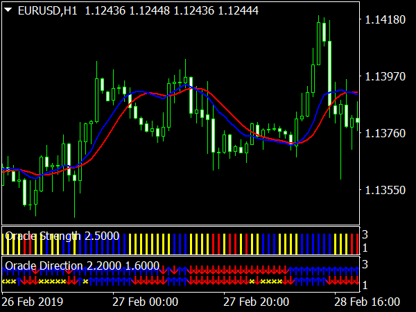 Oracle Forex System for MT4