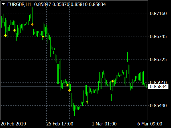 OsMA & Trend Direction Indicator for MetaTrader 4