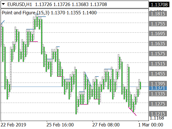 Point & Figure Chart V1.2 for MetaTrader 4