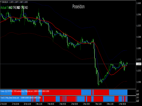 Poseidon Forex System for MT4