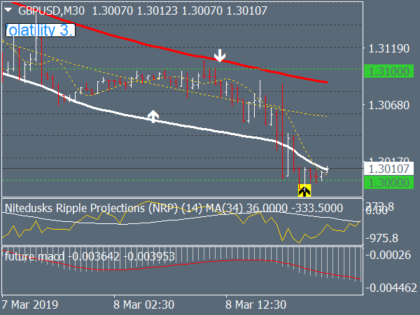 Projections Future Forex System for MT4