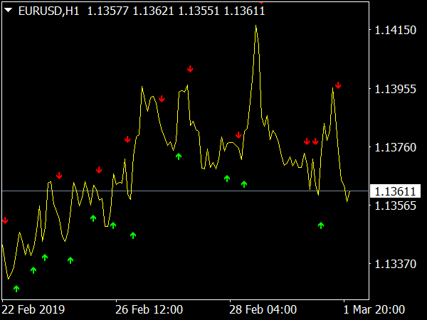 Sane FX Binary Indicator