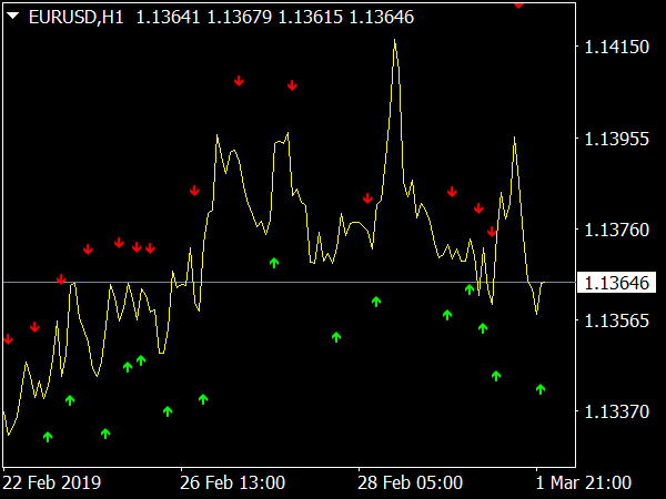 Simple Binary Options Indicator for MetaTrader 4