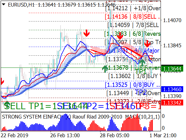 Strong System Easy for MetaTrader 4