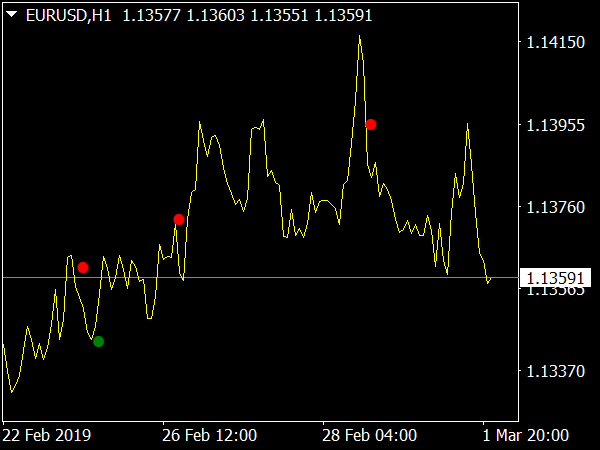 Super Point Signal Indicator for MetaTrader 4