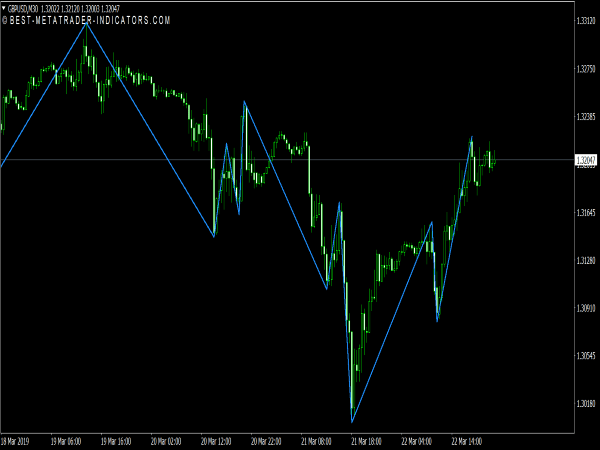 SVE ZigZag Ticks Indicator for MT4