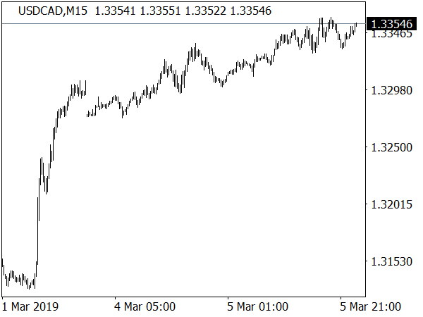 Ten Candles Indicator for MetaTrader 4