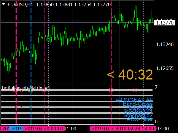 The Italian Job Matrix V4 Indicator for MetaTrader 4