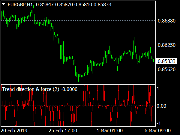 Trend Direction (Identification) Indicator for MT4