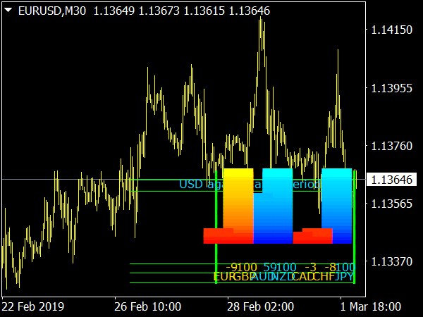 USD against all Indicator for MT4