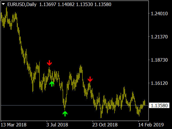 Win Win Arrows Alerts & Labels for MetaTrader 4