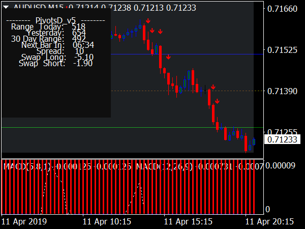 15 Min Trading with Double MACD for MT4