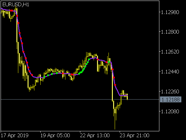 AMKA Indicator for MT5