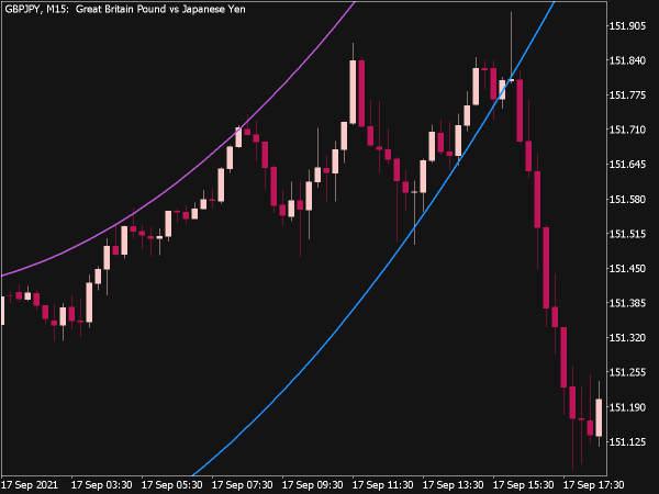 Arc Indicator for MT5