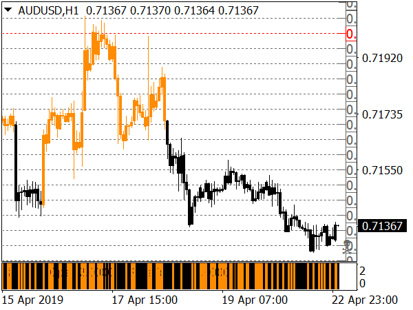 AUDUSD Scalping System for MT4