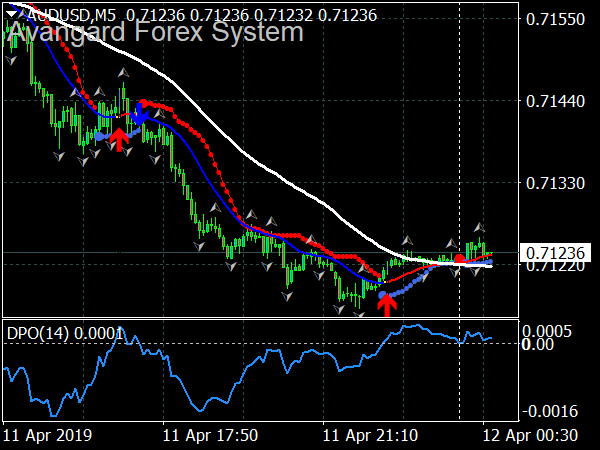 Avangard Forex System for MT4