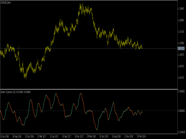 Center of Gravity Extended Indicator for MT5