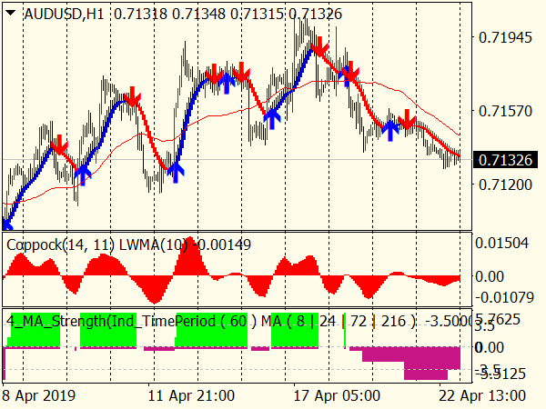 Coppock Trend Winner System for MT4