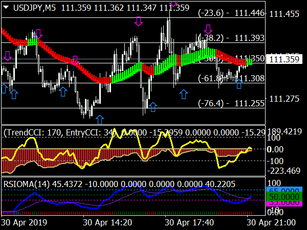 Double CCI & RSI OMA System for MetaTrader 4