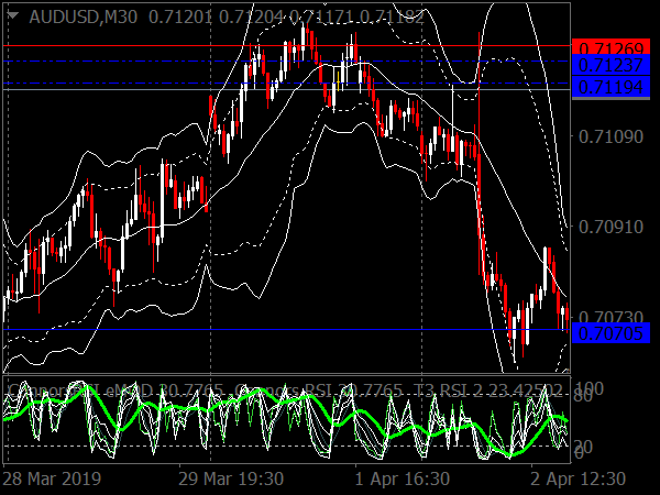 Fast RSI with Double Bands for MT4