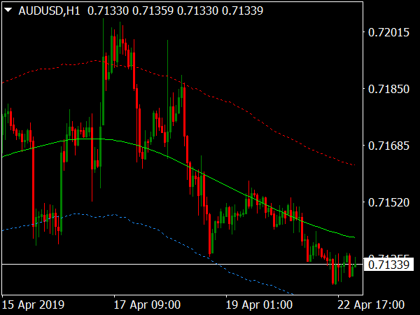 Forex Channels System for MT4