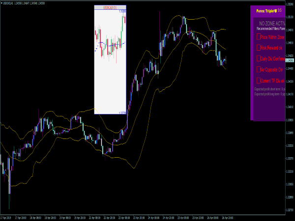 Forex Triple B System for MT4