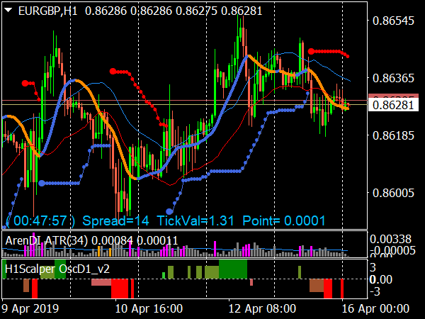 H1 Forex Scalping System for MT4