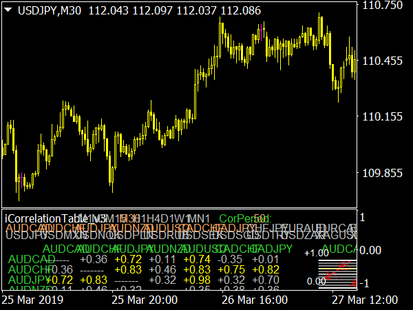 iCorrelation Table Indicator for MT4