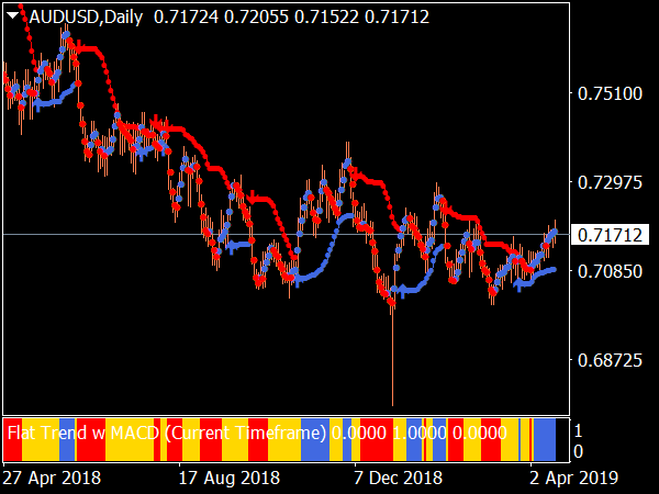 Isakas Forex System for MT4