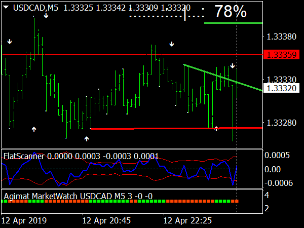 Market Scanner System for MT4