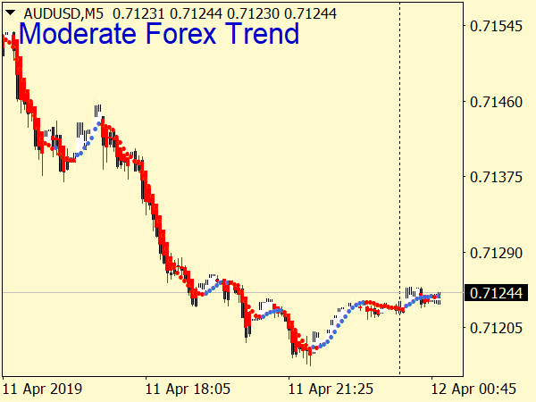 Moderate Forex Trend