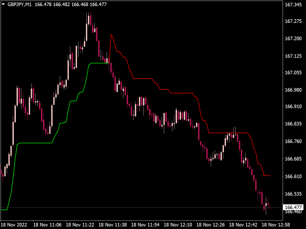 SuperTrend Indicator